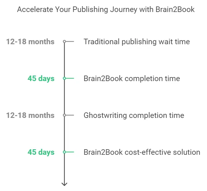 Brain2Book Timeline