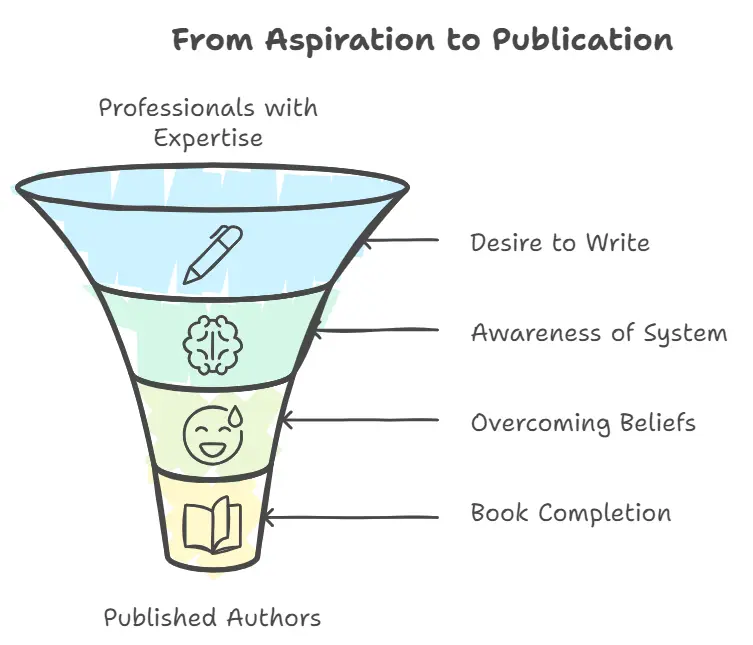 Brain2Book Infographic